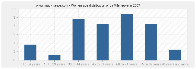 Women age distribution of La Villeneuve in 2007